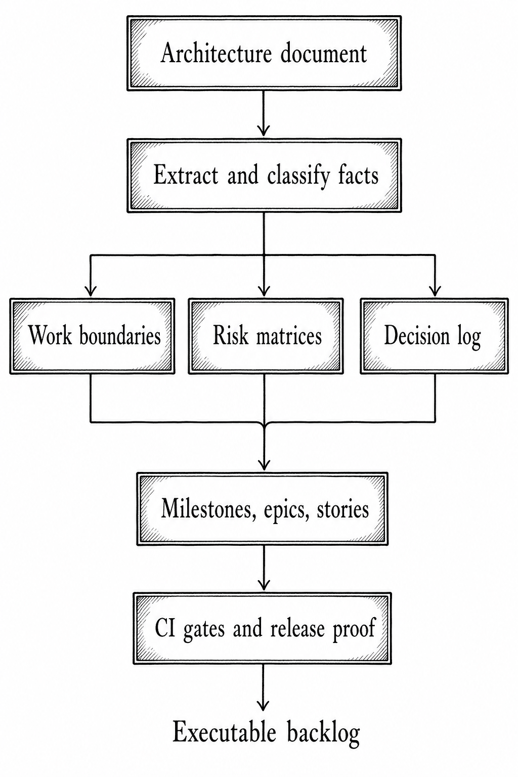 Agentic planning pattern