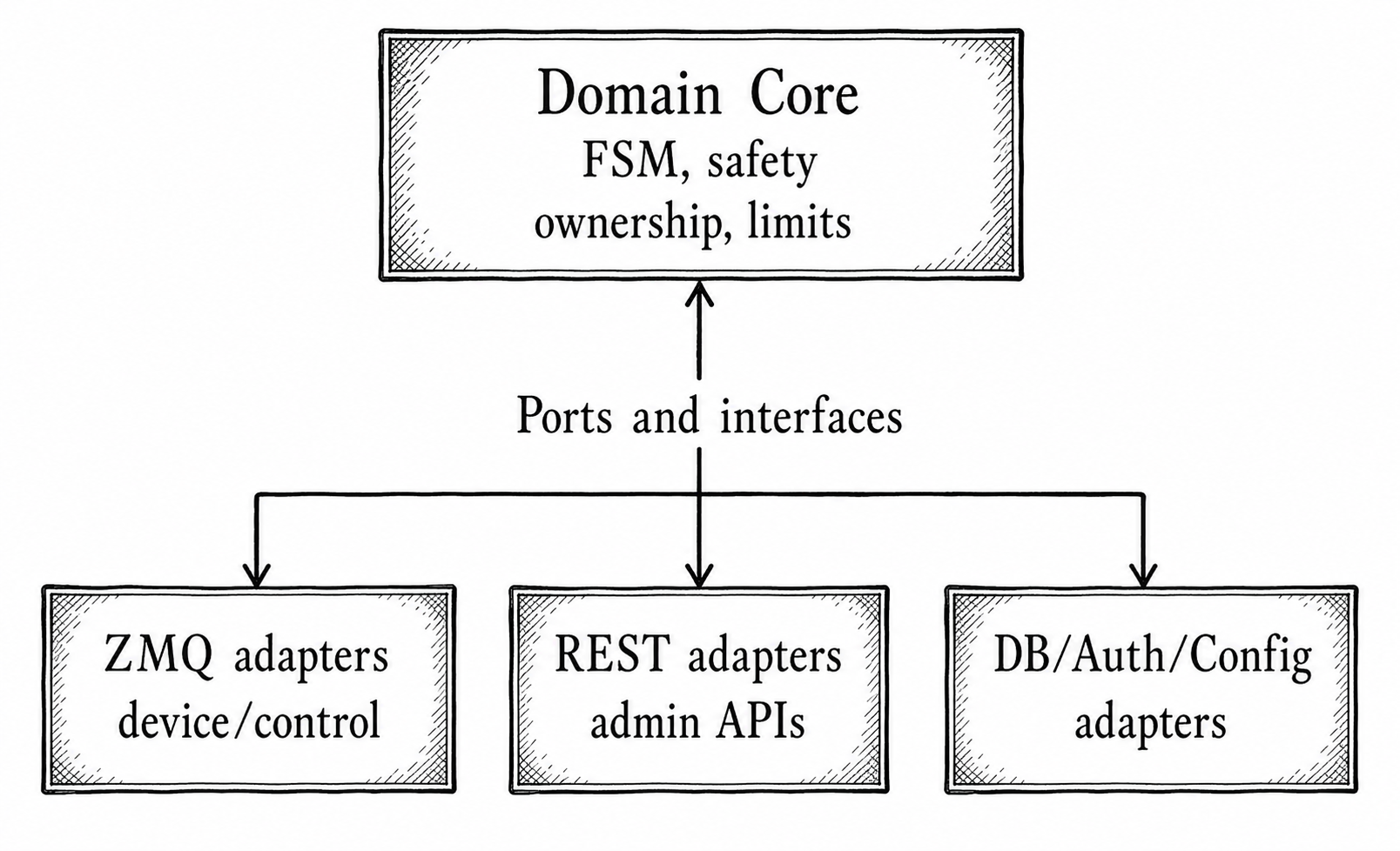 Sytem boundary