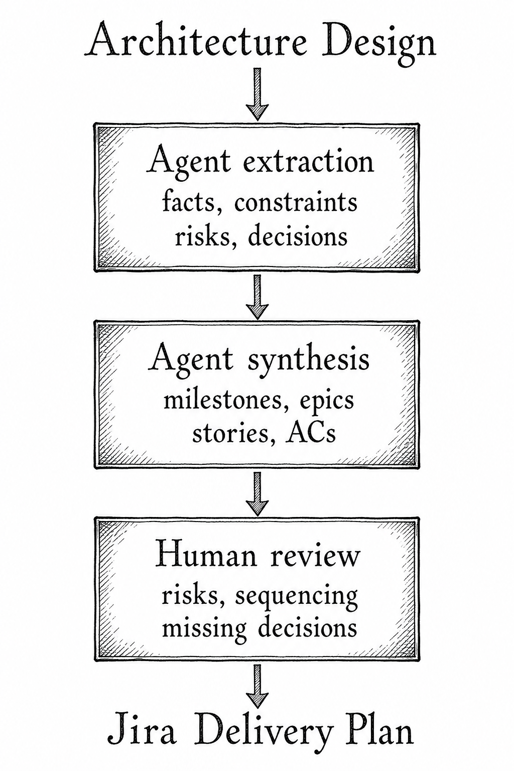 Agentic planning workflow