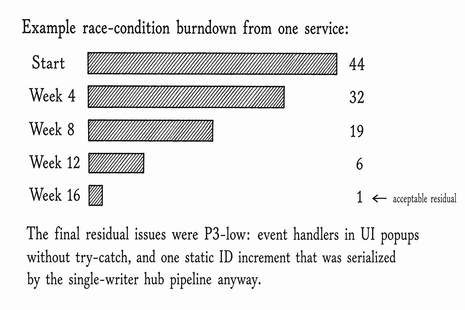 Race-condition burndown across 16 weeks, from 44 issues down to 1 acceptable residual