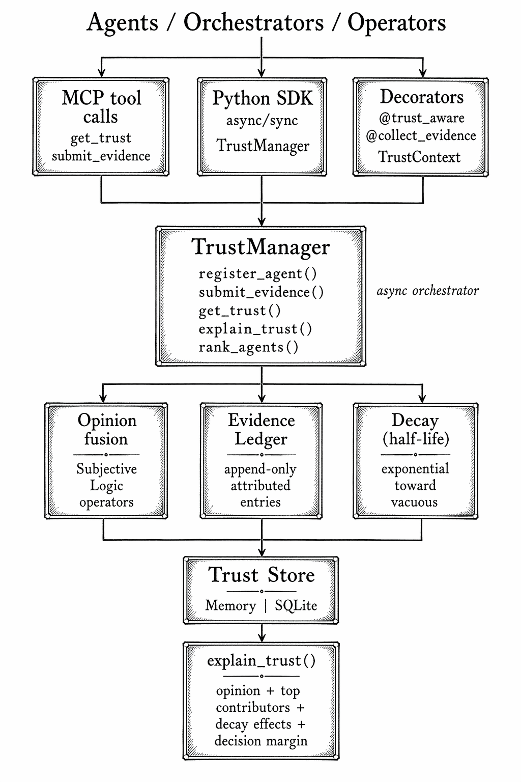 Multitrust Architecture