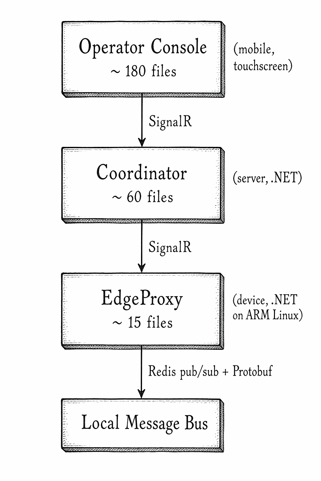 Monolithic DataBridgeService split into transport, command dispatch, state, and peripheral control components