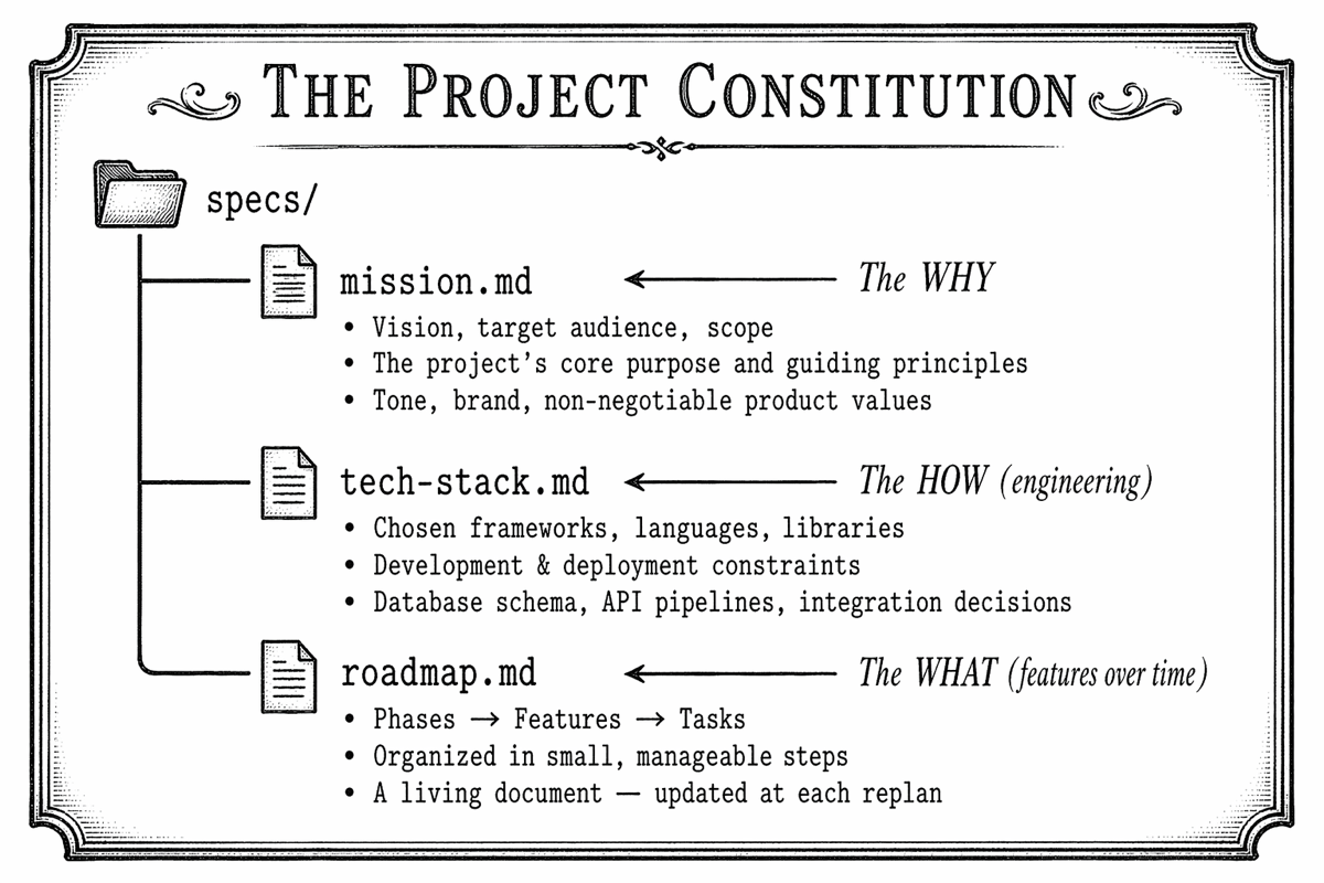 Constitution components: mission.md, tech-stack.md, and roadmap.md in a specs/ directory