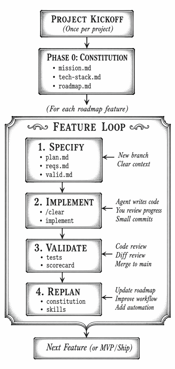 Spec-Driven Development workflow: Constitution followed by the Specify → Implement → Validate → Replan feature loop