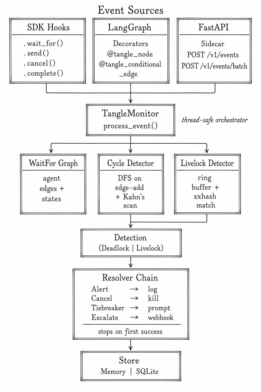 Tangle Architecture